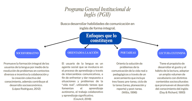 Programa General Institucional de Inglés