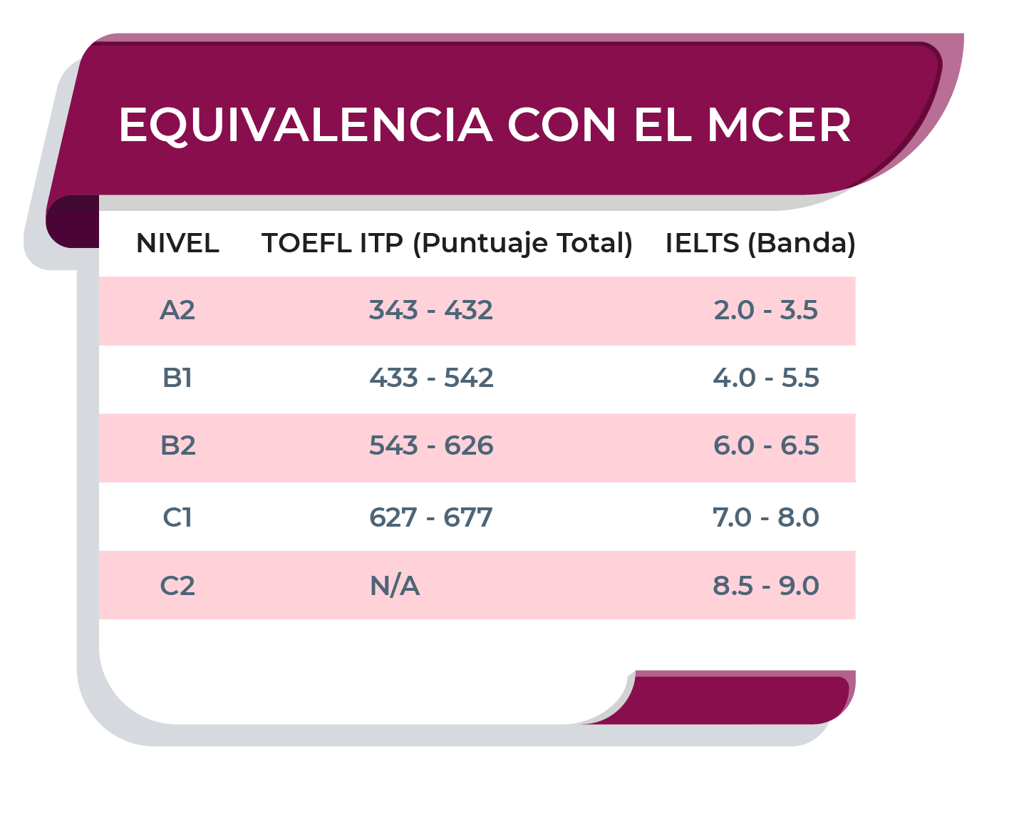 Tabla Equivalencia MCER