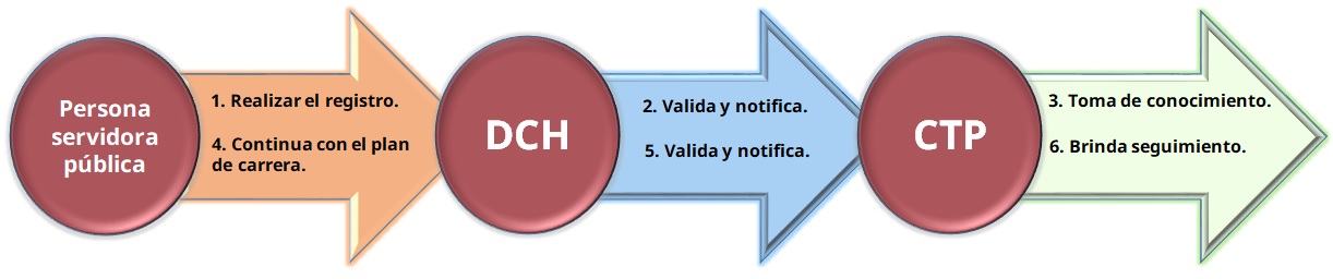 Procedimiento Plan de Carrera 1