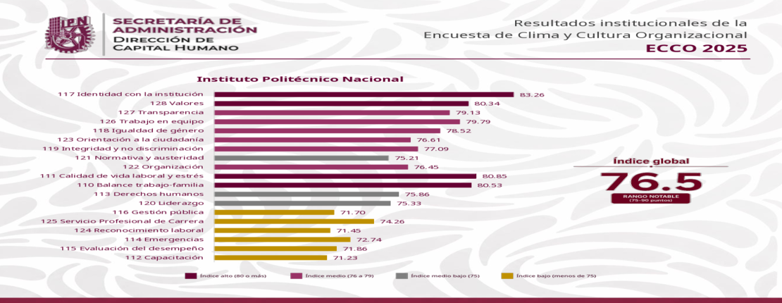 Encuesta de Clima y Cultura Organizacional 2025