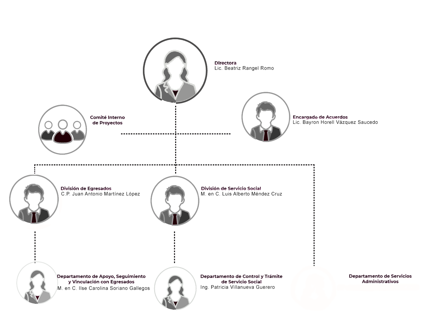 Organigrama de la Dirección de Egresados y Servicio Social IPN