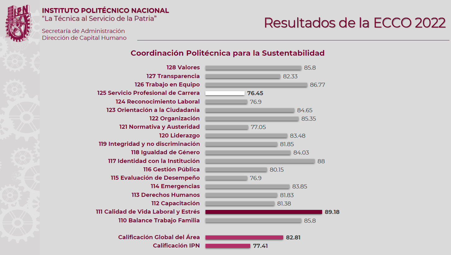 Resultados ECCO 2022